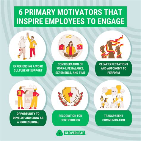 Motivating Employees 6 Inspiring Engagement Factors Cloverleaf