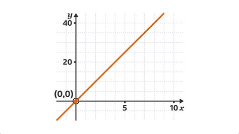 How To Draw Direct And Inverse Proportion Graphs Ks3 Maths Bbc