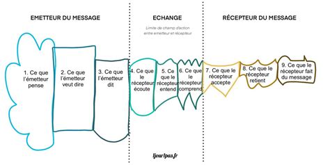 Les 9 Filtres De La Communication