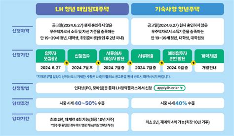 Lh 청년·신혼·든든전세 등 매입임대주택 4941호 공급