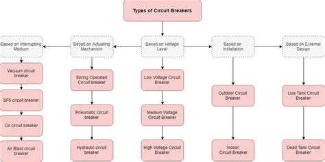 What Is Circuit Breaker Types - Wiring Diagram