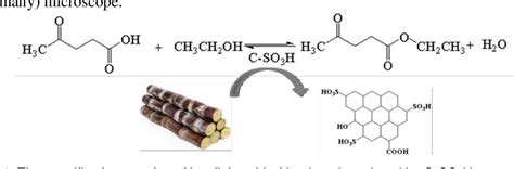 Figure 1 From Esterification Of Levulinic Acid Into Ethyl Levulinate