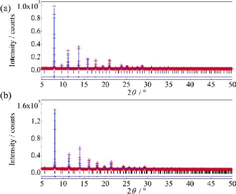 Rietveld Patterns Of Synchrotron X Ray Powder Diffraction Data Of A