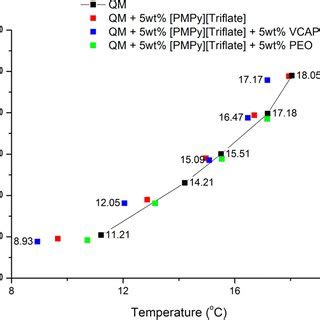 Shows The Thermodynamic Inhibition TI Effect Of Mixtures Of IL