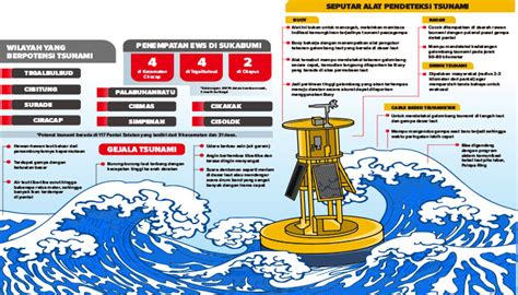 Alat Deteksi Tsunami Di Sukabumi Rusak Berfungsi Radar Sukabumi