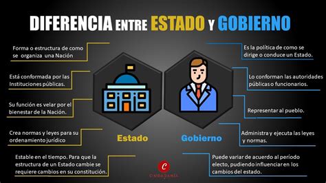 5 Diferencias Entre El Estado Y Gobierno Youtube