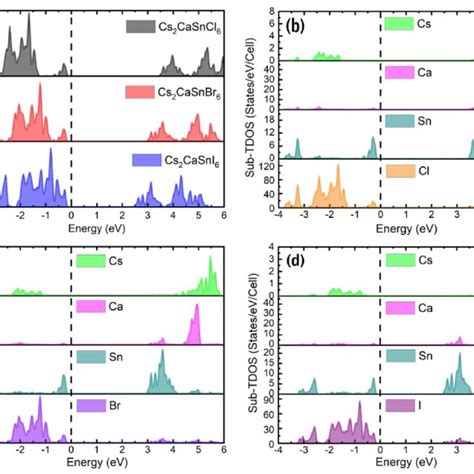 A TDOS And Sub TDOS Of B Cs 2 CaSnCl 6 C Cs 2 CaSnBr 6 D Cs 2