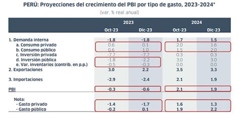 Pbi Ipe Espera Que La Econom A Peruana Crezca Menos De En El