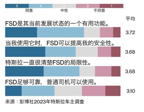 彭博社调查了5000名用户发现七成以上路段由特斯拉自动驾驶完成 搜狐汽车 搜狐网