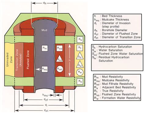 Petrophysicist: Borehole Environment