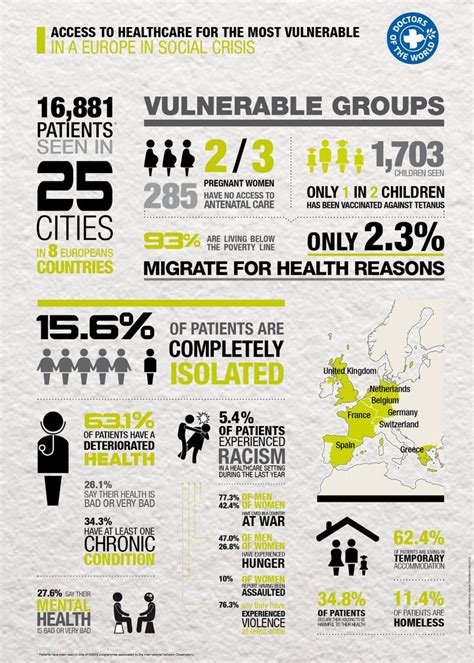 Access To Healthcare For The Most Vulnerable In A Europe In Social