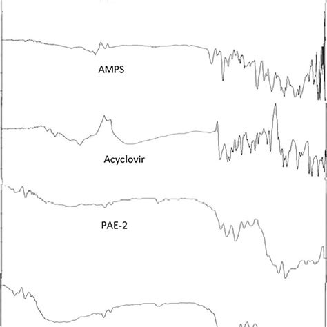 TGA Thermogram A And DSC Curve B Of PVP AMPS And PVP Co Poly