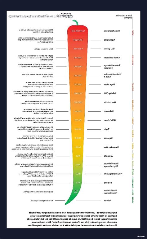 Quel est le maximum sur l échelle de scoville