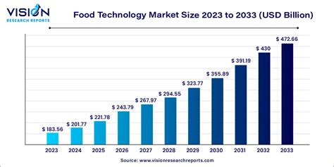 Food Technology Market Size to Reach USD 472.66 Bn by 2033