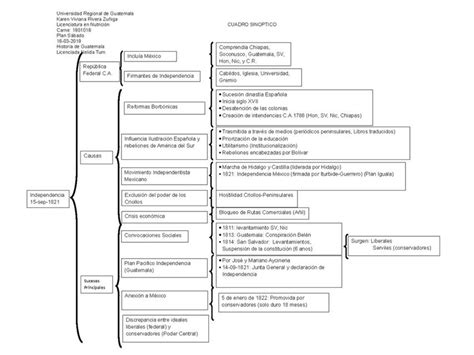 Cuadro Sinoptico De La Independencia De Mexico Udocz