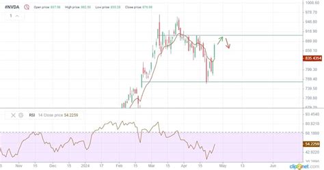 Forecast For Nvidia Nvda Stock For 2024 2025 2026 2030 And Beyond