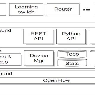 SDN controller architecture [1] | Download Scientific Diagram