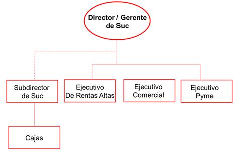 Retirada Tormenta Saldar Ejemplo De Organigrama De Un Banco Contratar