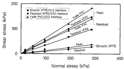 Comparison Of Failure Envelopes For Faille Pvc Smooth Vfpe And