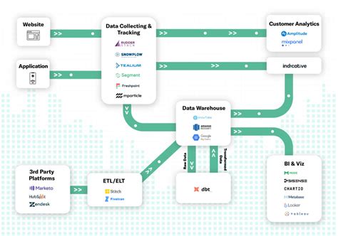 How To Build Your Dream Analytics Stack Indicative