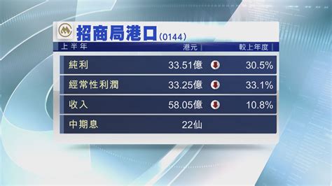 【業績速報】招商局港口半年少賺30 中期息維持22仙 Now 新聞