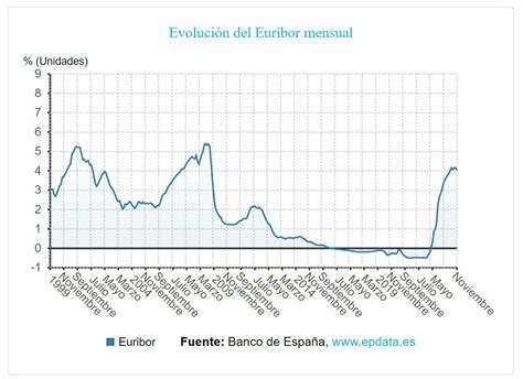 El Eur Bor Cerrar El A O Por Debajo Del Y En Qu Pasar