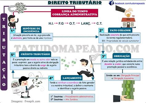 Mapa Mental Direito Tributario Parte 1 MAPA META