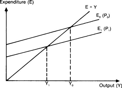 5a The Effect Of Price Changes On The 45 Degree Line Diagram Download