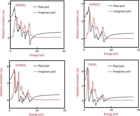 Electronic And Optical Properties Of Cubic Perovskites Cspbcl3−yiy Y