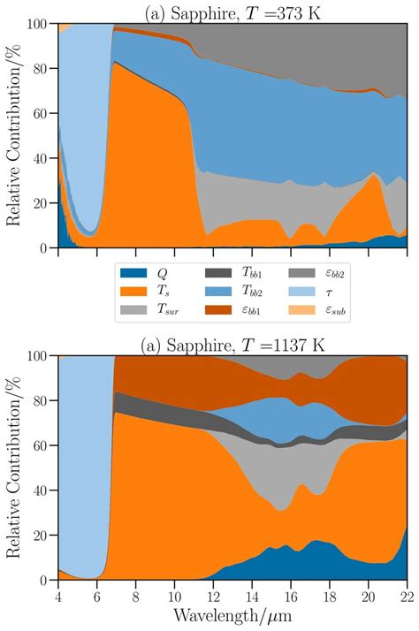 Relative Contribution Of Each Term Of Eq To The Total Variance For