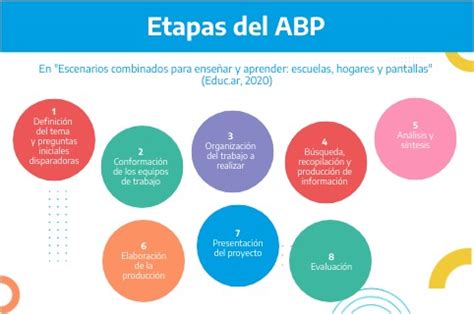 Etapas Del ABP