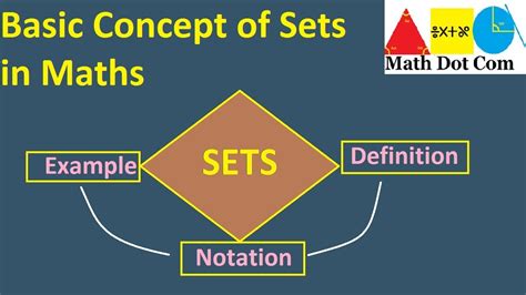 An Introduction Of Sets Definition Of Sets Examples Math Dot