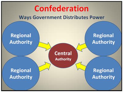 Systems of Government Flashcards | Quizlet