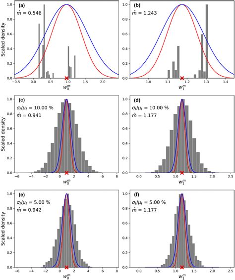 True Marginal Posterior Distributions Blue And Red Curves And Their