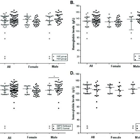 Comparison of Hb levels between different groups. A. Hb levels between ...
