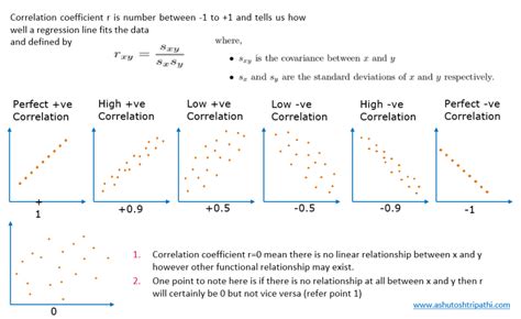 What Are Covariance And Correlation Coefficients And Their Significance