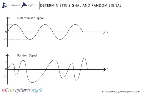 Deterministic Signal And Random Signal Difference Diagram And