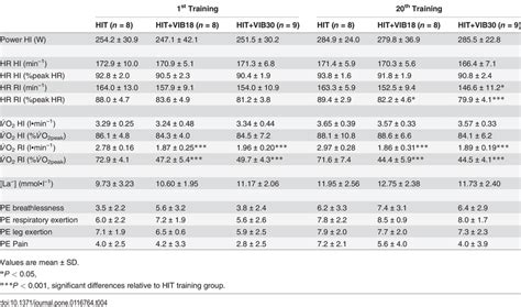 Average Values For Power Heart Rate HR Oxygen Uptake VO2 Blood