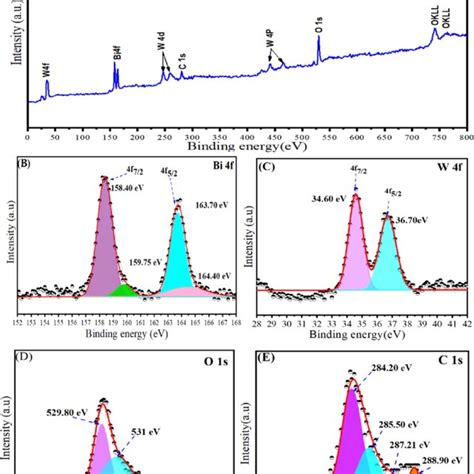 A Xps Spectra Of Bi 2 O 3 Wo 3 Rgo Ncs B High Resolution Xps Of