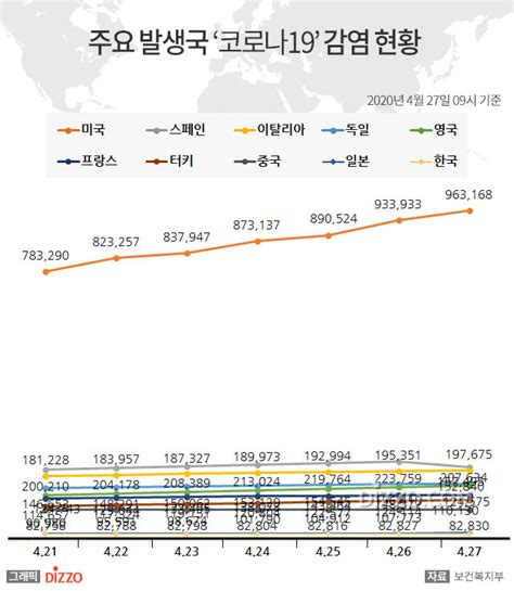 27일 미국 코로나19 확진자 96만명 넘어스페인 20만명↑ 이탈리아·독일 등 주요국 현황 디지틀조선일보디조닷컴