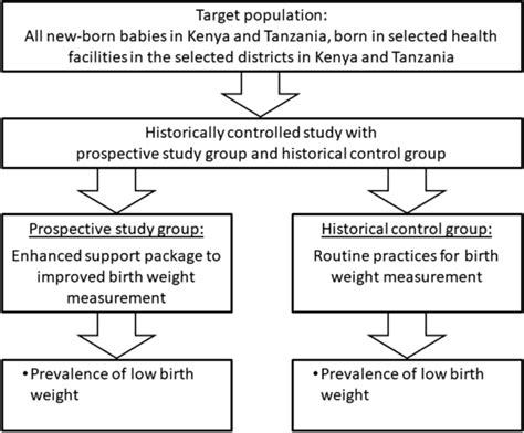 study design  prospective intervention study  historical controls