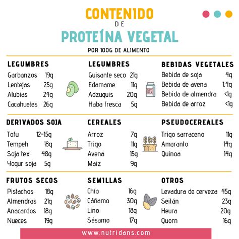 Las Proteínas En La Alimentación Vegetariana Y Vegana Dietista