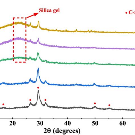 Xrd Curves Of Csh I Samples Before And After Immersion In Nh Cl