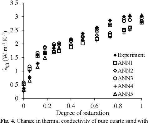 Figure 1 From Effective Thermal Conductivity Of Unsaturated Soils Based