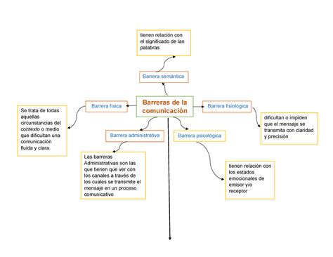 Mapa Mental Sobre Las Barreras De La Comunicacion Barreras De La Comunicación Barrera