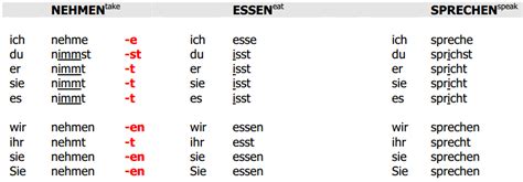 Grammatik konjugation der verben im präsens Deutsch lernen und sprechen