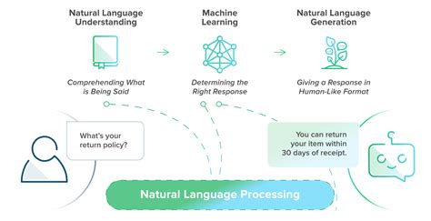 Conversational Ai What It Is And How It Works