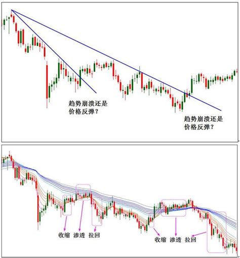 黃金原油投資課堂：顧比複合移動平均線 每日頭條