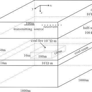 A coal fire area existing in the coal seam | Download Scientific Diagram