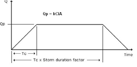 Modified Rational Method Hydrograph Download Scientific Diagram